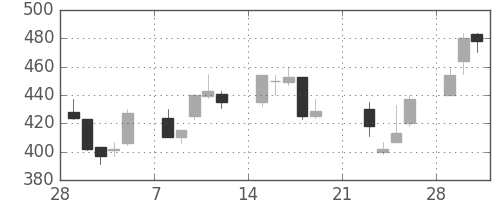 帝人の日足チャート(1999年3月)