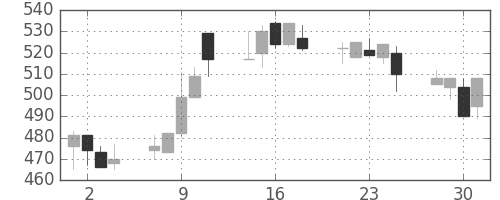 帝人の日足チャート(1999年6月)