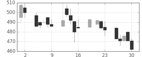 帝人の日足チャート(1999年7月)