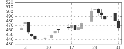 帝人の日足チャート(1999年8月)