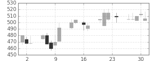 帝人の日足チャート(1999年9月)