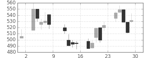 帝人の日足チャート(1999年10月)
