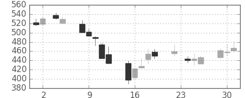 帝人の日足チャート(1999年11月)