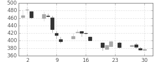 帝人の日足チャート(1999年12月)