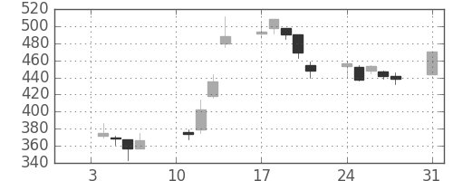 帝人の日足チャート(2000年1月)