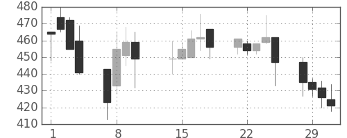 帝人の日足チャート(2000年2月)