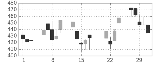帝人の日足チャート(2000年3月)