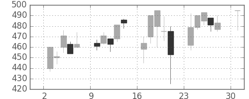 帝人の日足チャート(2000年4月)