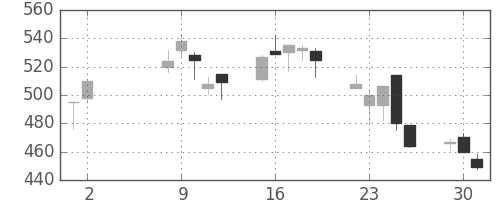 帝人の日足チャート(2000年5月)