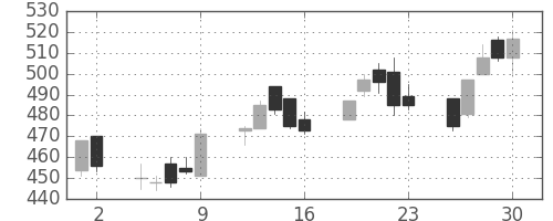 帝人の日足チャート(2000年6月)