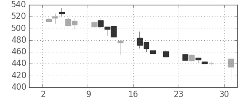 帝人の日足チャート(2000年7月)