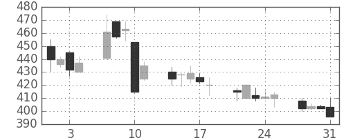 帝人の日足チャート(2000年8月)