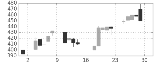 帝人の日足チャート(2000年9月)