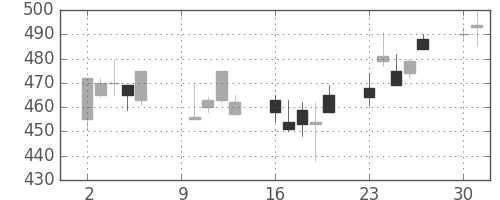 帝人の日足チャート(2000年10月)
