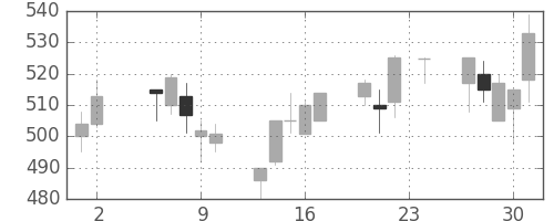 帝人の日足チャート(2000年11月)