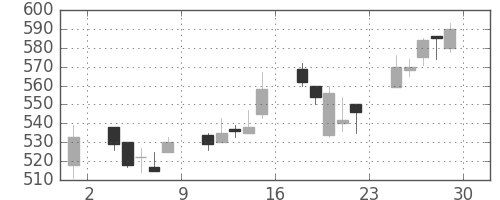 帝人の日足チャート(2000年12月)