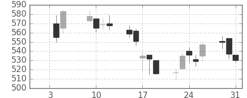 帝人の日足チャート(2001年1月)