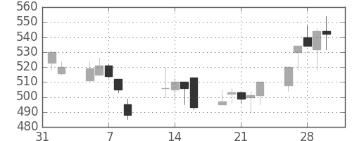 帝人の日足チャート(2001年2月)