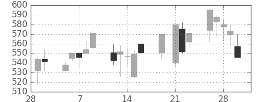 帝人の日足チャート(2001年3月)