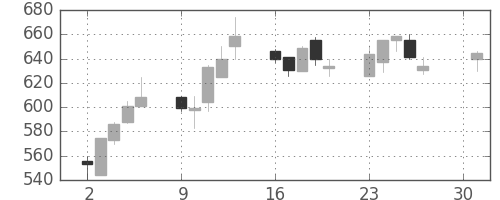 帝人の日足チャート(2001年4月)