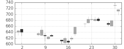 帝人の日足チャート(2001年5月)