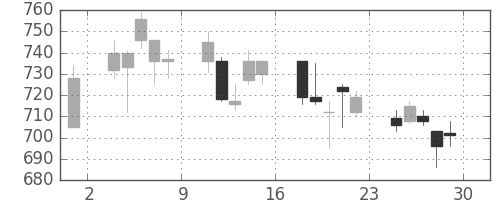 帝人の日足チャート(2001年6月)
