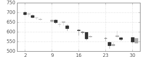 帝人の日足チャート(2001年7月)