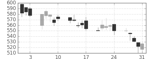 帝人の日足チャート(2001年8月)