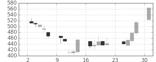 帝人の日足チャート(2001年9月)