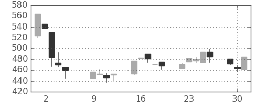 帝人の日足チャート(2001年10月)