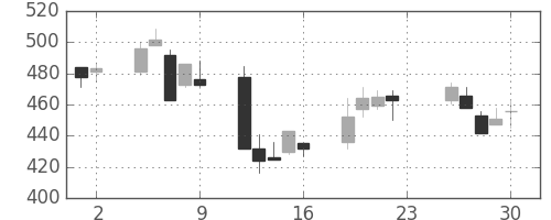 帝人の日足チャート(2001年11月)