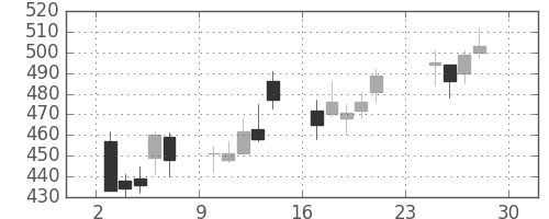 帝人の日足チャート(2001年12月)