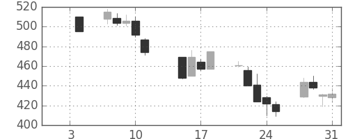 帝人の日足チャート(2002年1月)