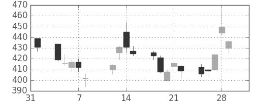 帝人の日足チャート(2002年2月)