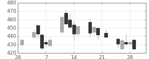 帝人の日足チャート(2002年3月)
