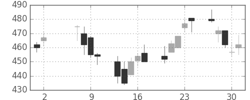 帝人の日足チャート(2002年5月)
