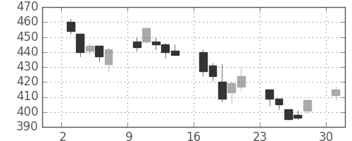 帝人の日足チャート(2002年6月)