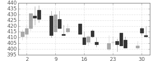 帝人の日足チャート(2002年7月)