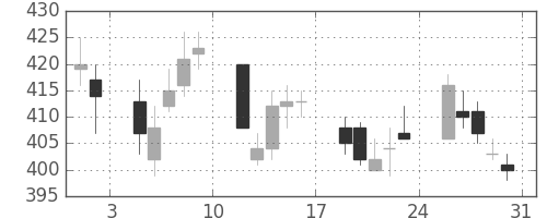 帝人の日足チャート(2002年8月)