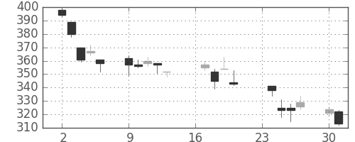 帝人の日足チャート(2002年9月)
