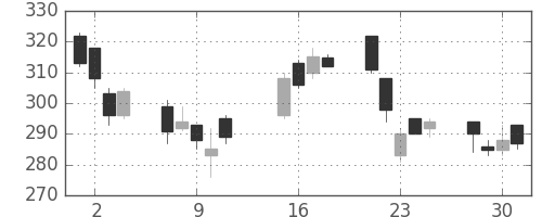 帝人の日足チャート(2002年10月)