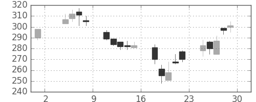 帝人の日足チャート(2002年11月)