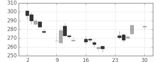 帝人の日足チャート(2002年12月)