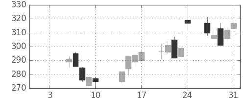 帝人の日足チャート(2003年1月)
