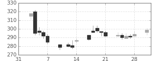 帝人の日足チャート(2003年2月)