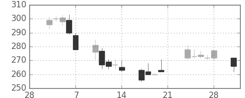 帝人の日足チャート(2003年3月)