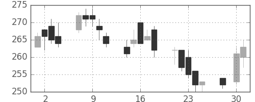 帝人の日足チャート(2003年4月)