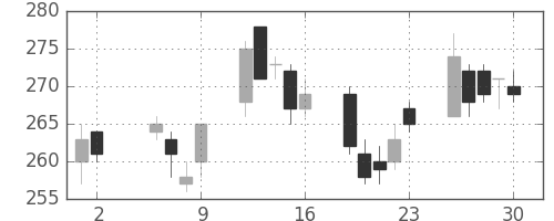 帝人の日足チャート(2003年5月)
