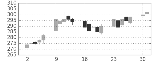 帝人の日足チャート(2003年6月)