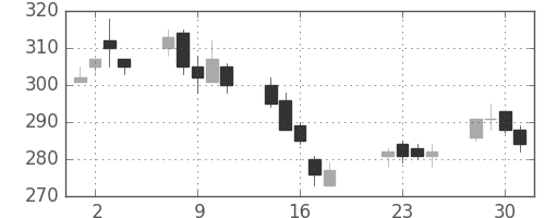 帝人の日足チャート(2003年7月)